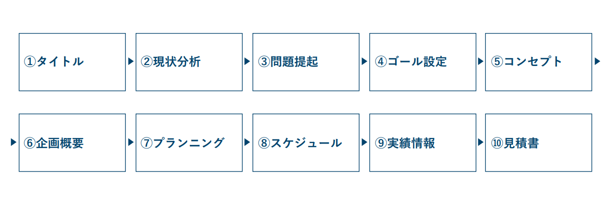 企画書の流れ